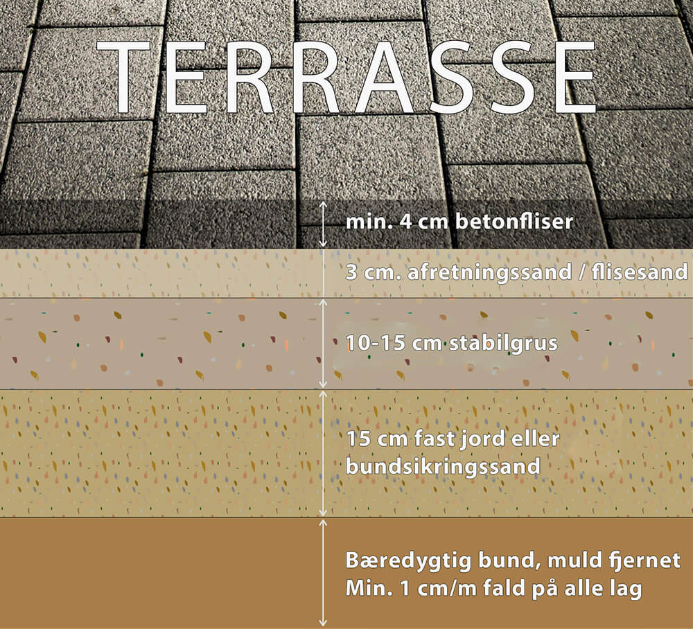 Bundopbygning af terrasse