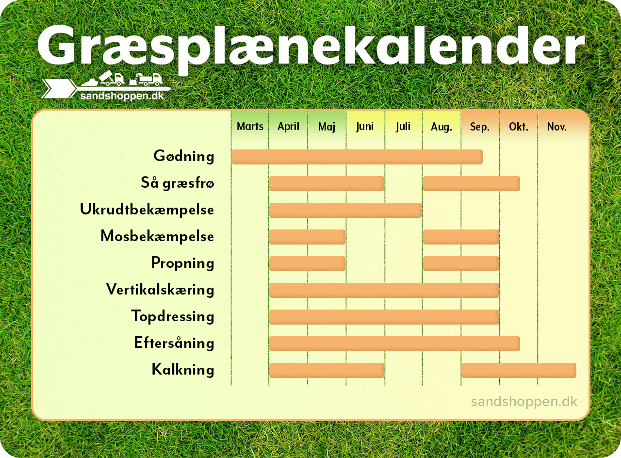 Sandshoppens græsplæne kalender, der viser hvordan man bedst vedligeholder sin græsplæne.