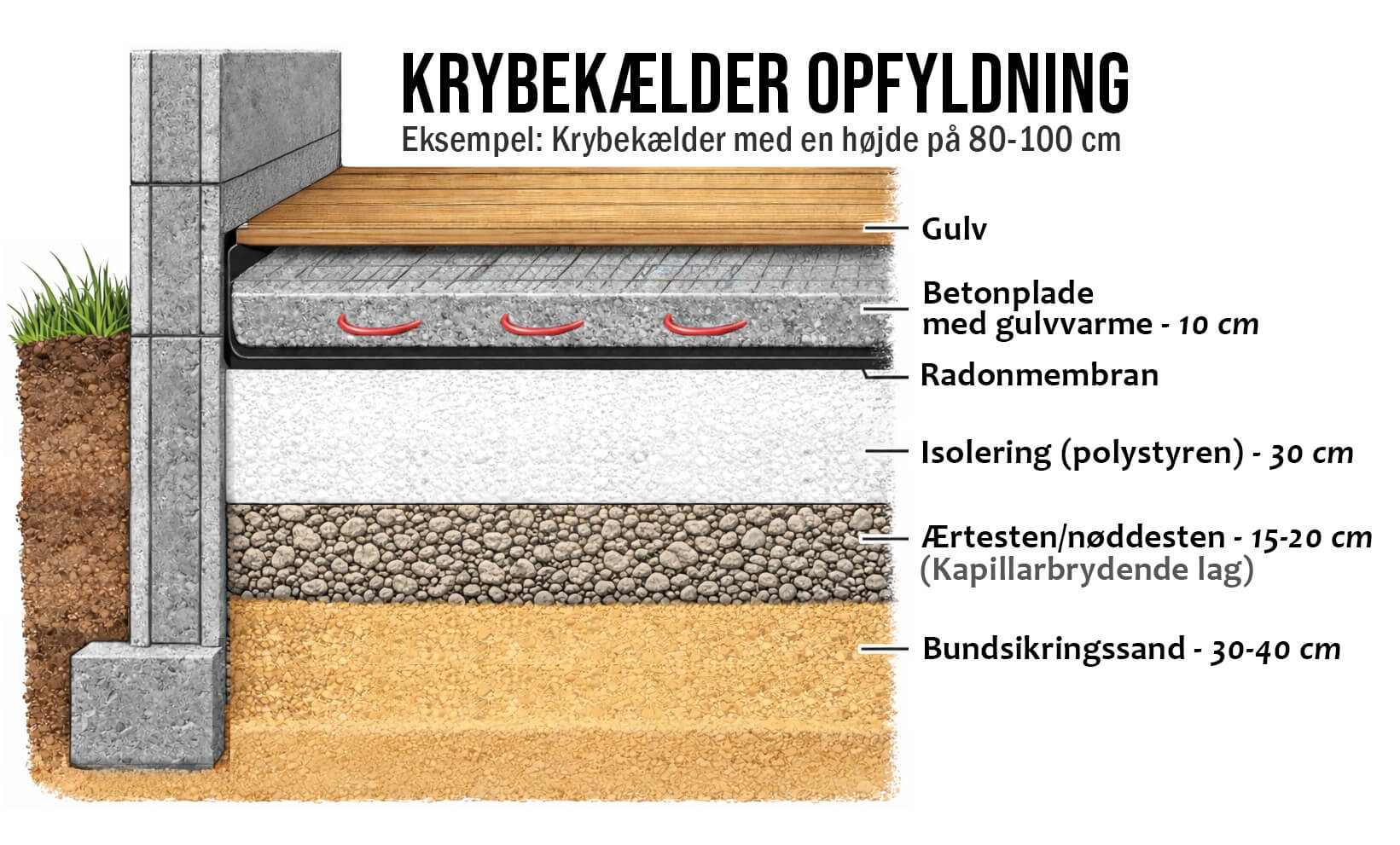Infografik der viser dybden af de forskellige lag i opbygningen af krybekælderen