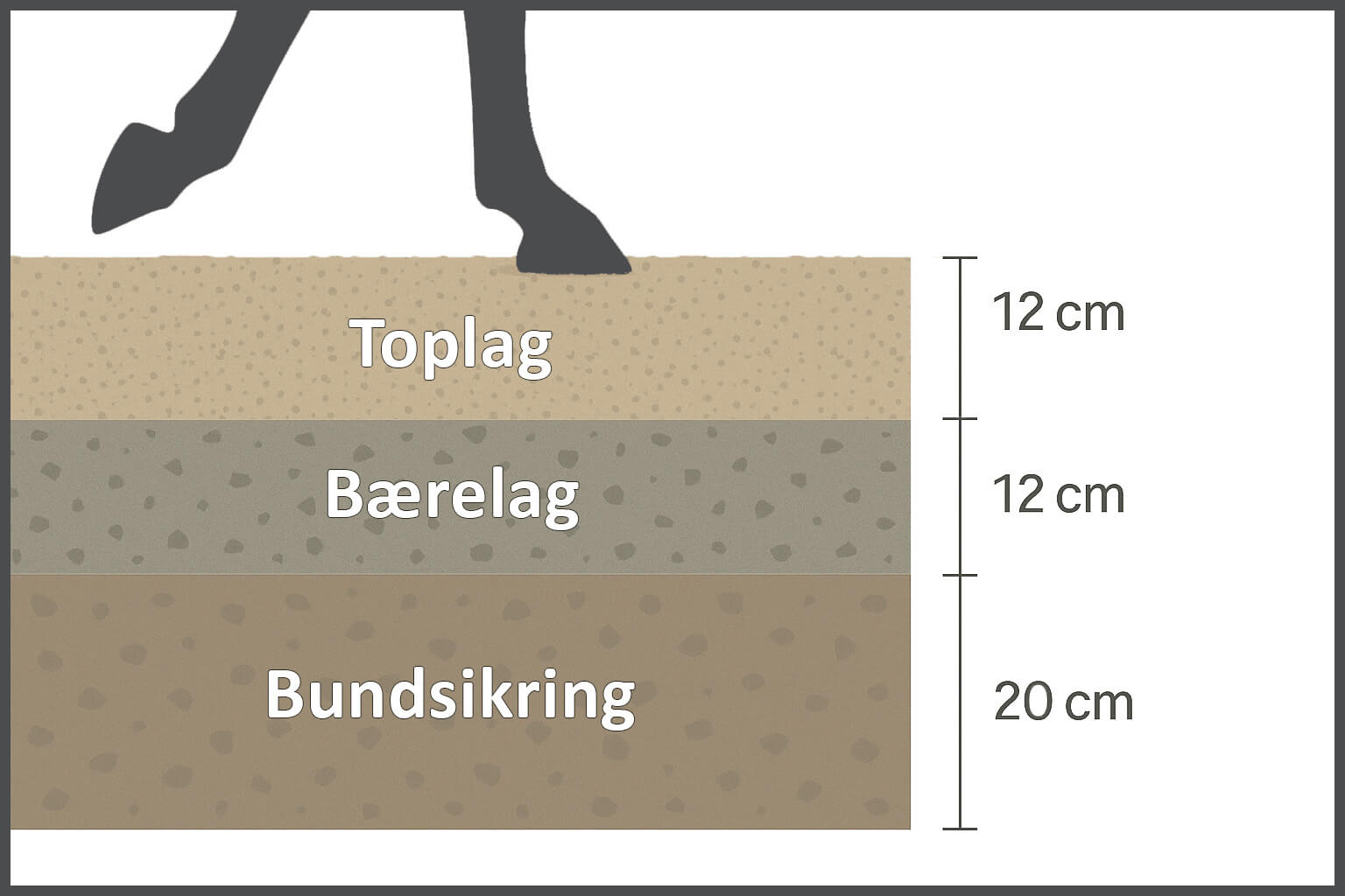 Lagtykkelse på bundopbygning af ridesti